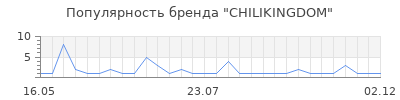 Популярность CHILIKINGDOM