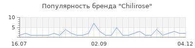 Популярность chilirose
