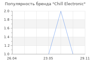 Популярность бренда Chill Electronic