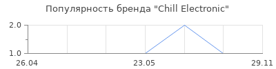 Популярность Chill Electronic