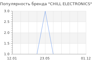 Популярность бренда CHILL ELECTRONICS