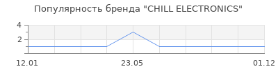 Популярность CHILL ELECTRONICS