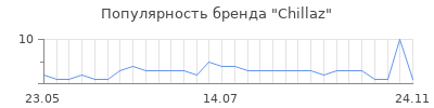 Популярность Chillaz