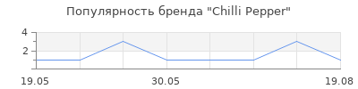 Популярность Chilli Pepper