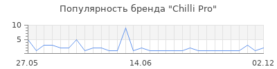 Популярность chilli pro