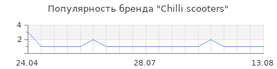 Популярность Chilli scooters