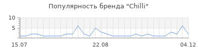 Популярность chilli