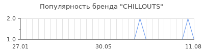 Популярность chillouts