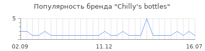 Популярность chilly 39 s bottles