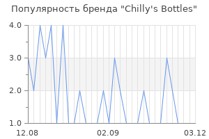 Популярность бренда chilly s bottles