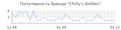 Популярность chilly s bottles