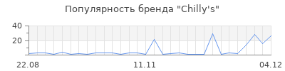 Популярность chilly s