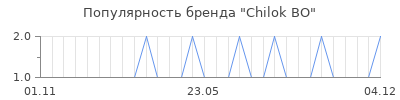 Популярность chilok bo
