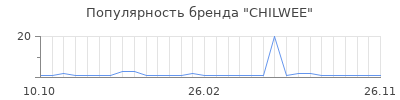 Популярность CHILWEE