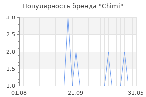 Популярность бренда chimi