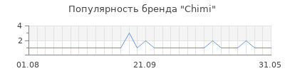 Популярность chimi