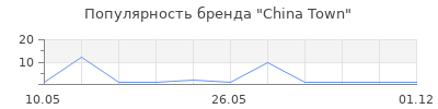 Популярность China Town