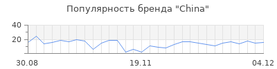 Популярность china