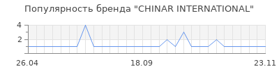 Популярность chinar international