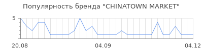 Популярность chinatown market
