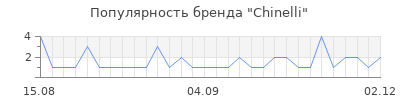 Популярность chinelli