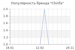 Популярность бренда Chinfa