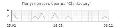 Популярность Chinfactory