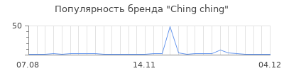 Популярность ching ching