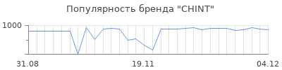 Популярность CHINT