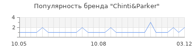 Популярность chinti parker
