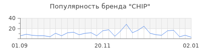 Популярность chip