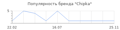 Популярность Chipka