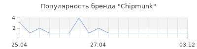 Популярность Chipmunk