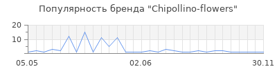 Популярность Chipollino-flowers