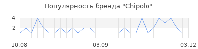 Популярность chipolo
