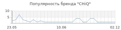 Популярность CHiQ
