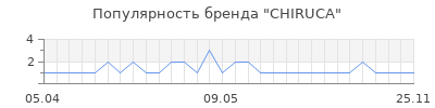 Популярность chiruca