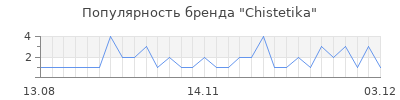Популярность Chistetika