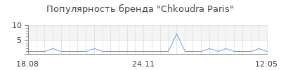 Популярность Chkoudra Paris