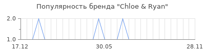 Популярность chloe ryan
