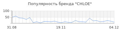 Популярность chloe