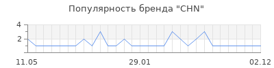 Популярность chn