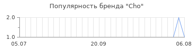 Популярность cho