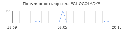 Популярность chocolady