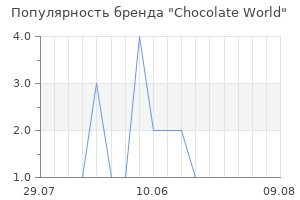 Популярность бренда Chocolate World