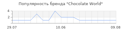 Популярность Chocolate World