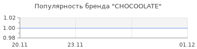 Популярность CHOCOOLATE