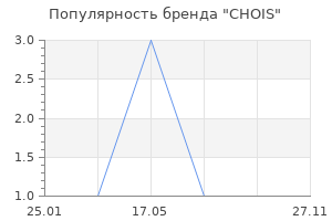 Популярность бренда CHOIS