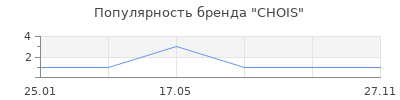 Популярность CHOIS
