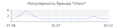 Популярность Choix